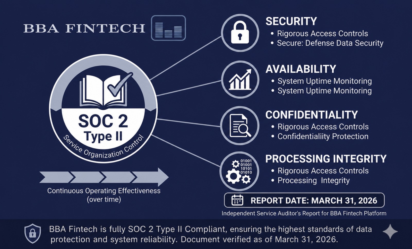 SOC 2 Type II Compliant
